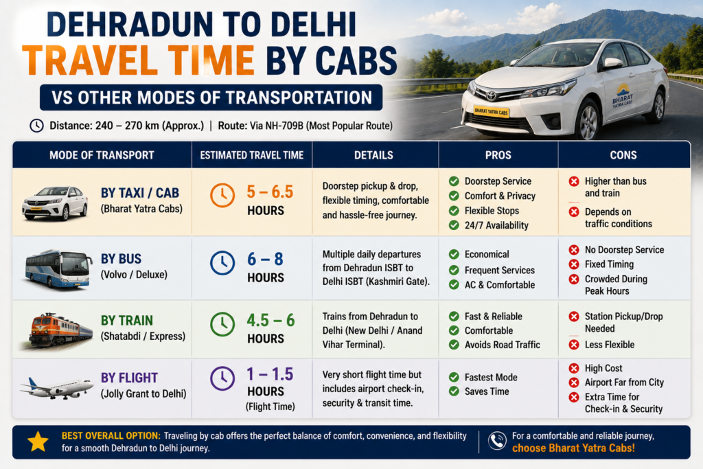 Comparison of Dehradun to Delhi travel time by cab, bus, train, and flight with journey duration and travel benefits.