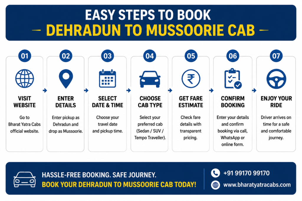 Infographic showing 7 easy steps to book a Dehradun to Mussoorie cab with Bharat Yatra Cabs: visit website, enter travel details, select date and time, choose cab type, get fare estimate, confirm booking, and enjoy the ride.