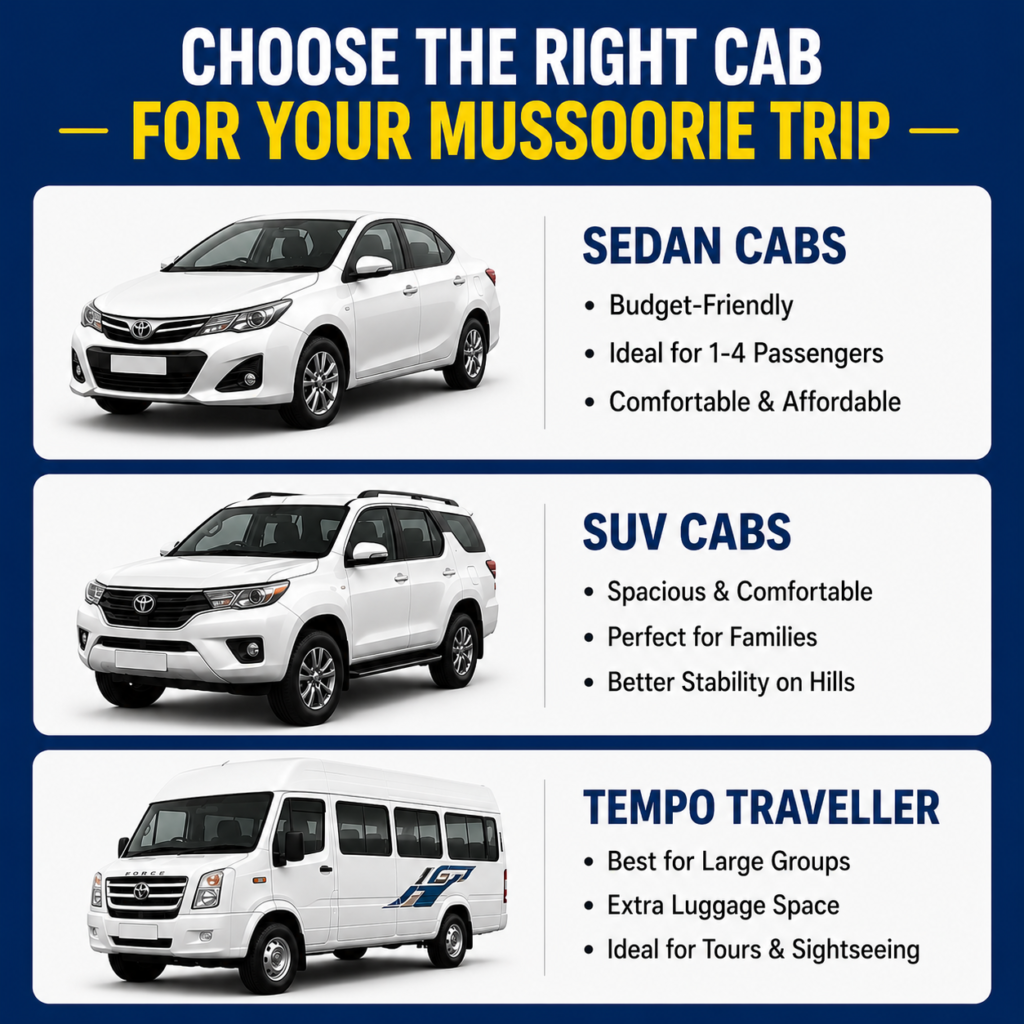 Infographic titled “Choose the Right Cab for Your Mussoorie Trip” featuring sedan, SUV, and tempo traveller options with key benefits for comfort, family travel, and group sightseeing.